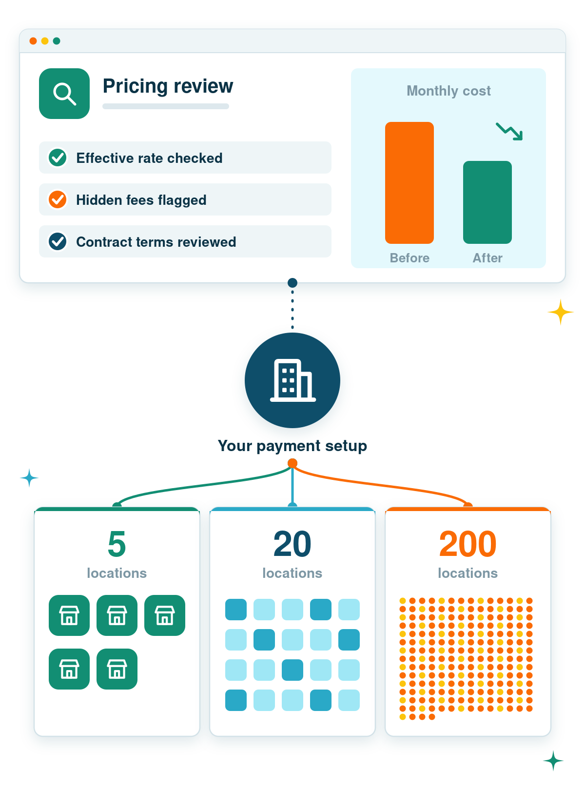 Illustration: advisor and partner as you scale Illustration of a pricing review checklist and one payment setup scaling from 5 to 20 to 200 locations