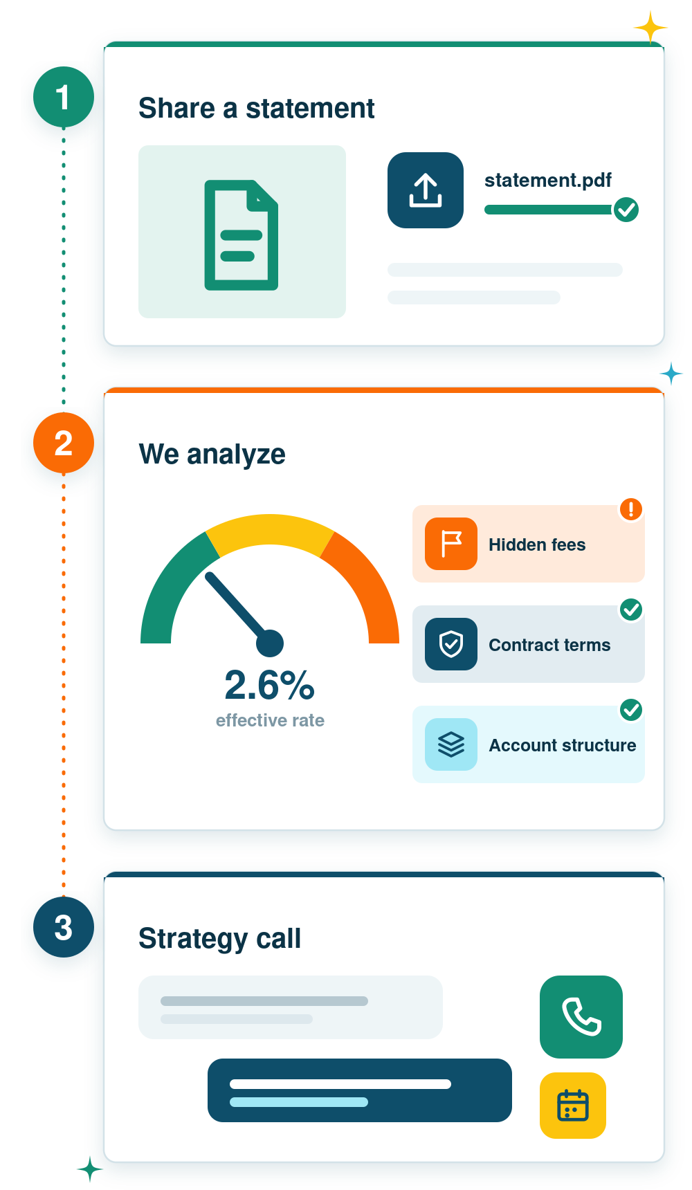 Illustration: how the complimentary audit works Illustration of the three audit steps: share a statement, we analyze your effective rate and fees, then a strategy call