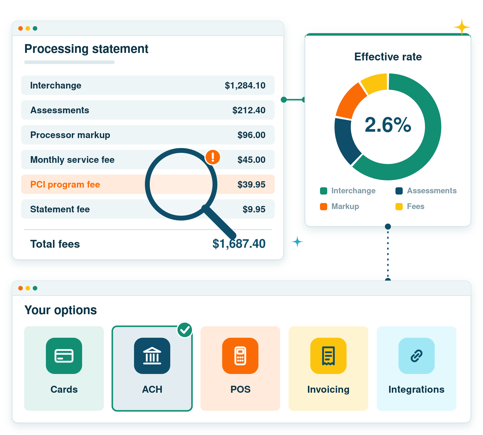 Illustration: understand what you pay Illustration of a processing statement with a hidden fee flagged, an effective rate chart, and payment options for cards, ACH, POS, invoicing, and integrations